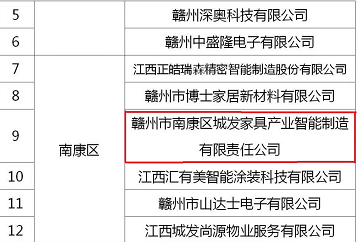 喜訊！城發(fā)智能制造入選2022年度贛州市重點上市后備企業(yè)名單